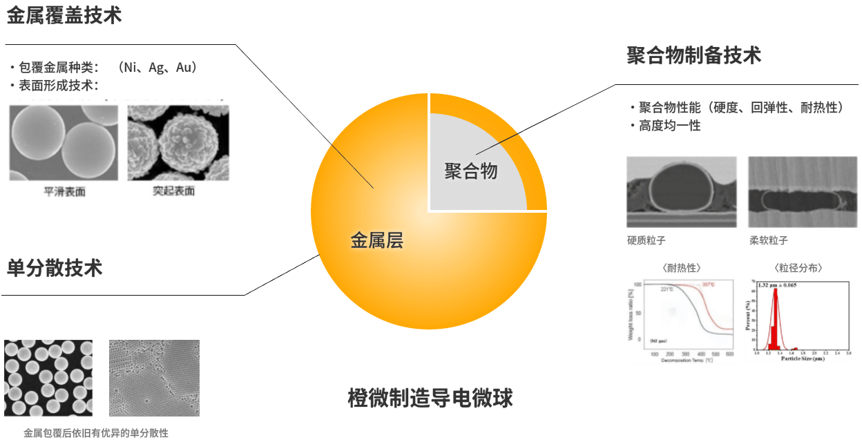 橙微科技 - 中国人自己的微球